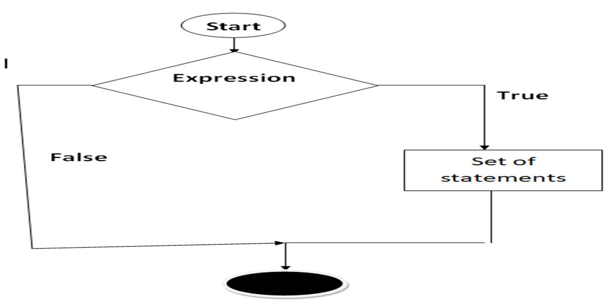 CONTROL STRUCTURES