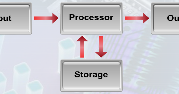 System Concept : Information Processing Cycle ~ ICT SPM - Blog Cikgu Hisham