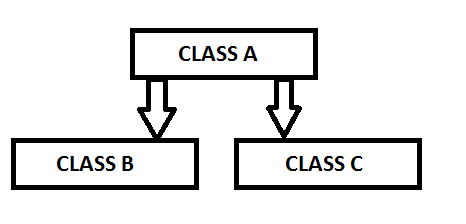 Types of Inheritance in C++