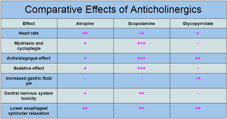 Anticholinergics Administered as Pharmacologic Premedication.