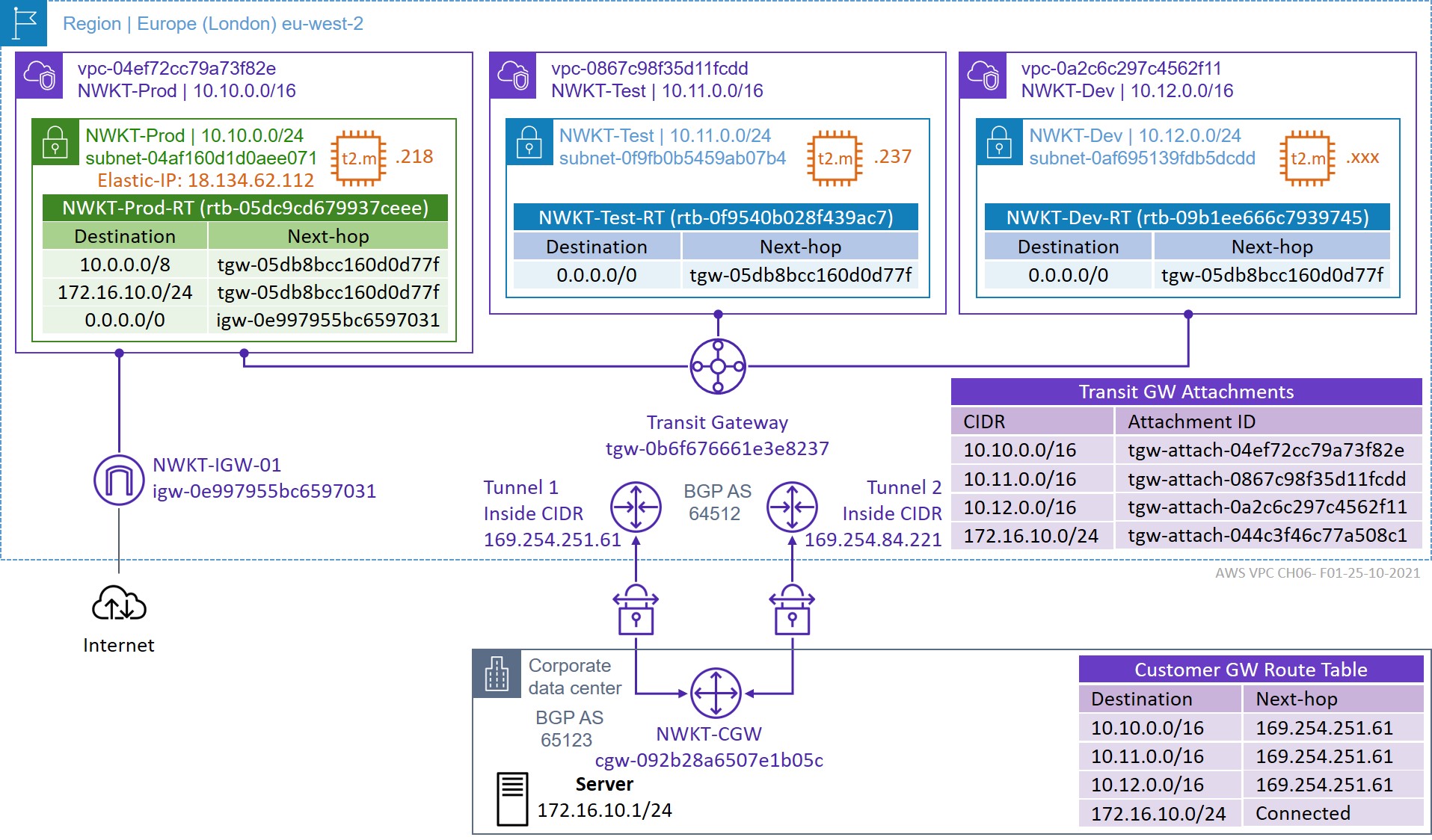 The Network Times AWS Networking Fundamentals Book Table