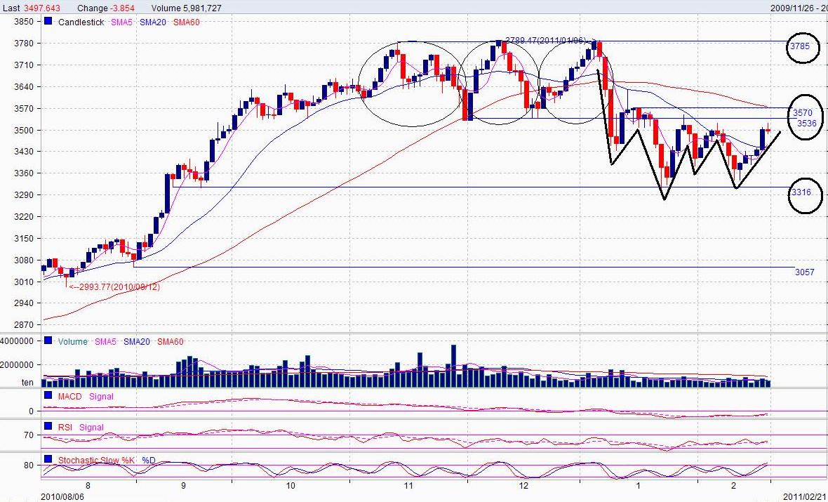 INVESTASI & TRADING SAHAM: IHSG 21 Feb 2011 ditutp melemah -3.8 Point