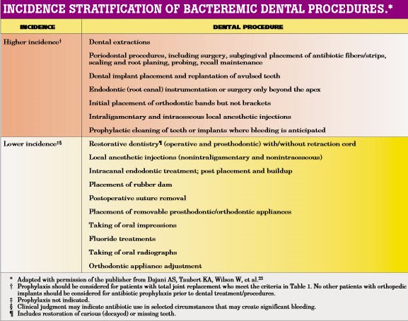 Antibiotic prophylaxis in dentistry