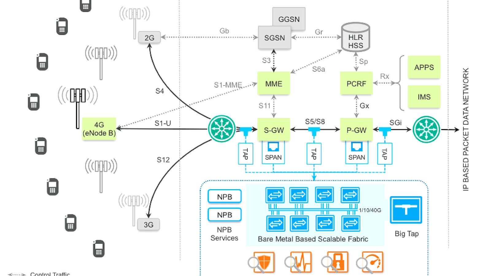 Интерфейс s2. Интерфейс s8 LTE. LTE 5g Sdn. Интерфейсы s в мобильных сетях. Интерфейс s1