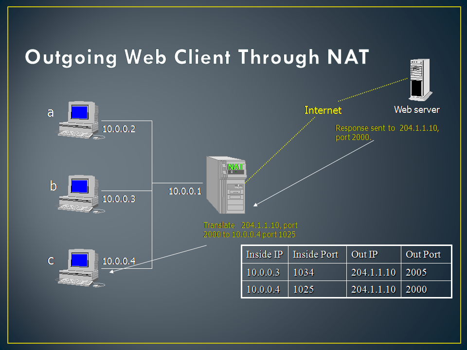 технология преобразования сетевых адресов nat. Nat pat отличие. проброс портов схема. Nat video. Nat.