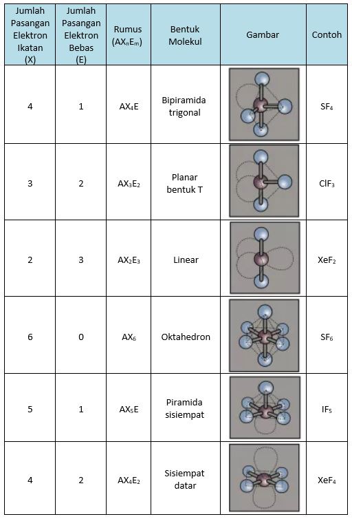 Materi Bentuk Molekul Berdasarkan Teori Vsepr Domain Elektron Kelas 10 Sma Ma Latihan Soal Bospedia