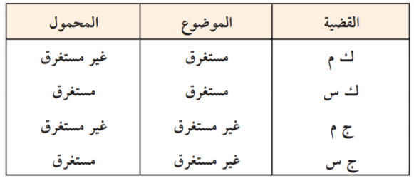 بحث عن القضايا المنطقية وانواعها