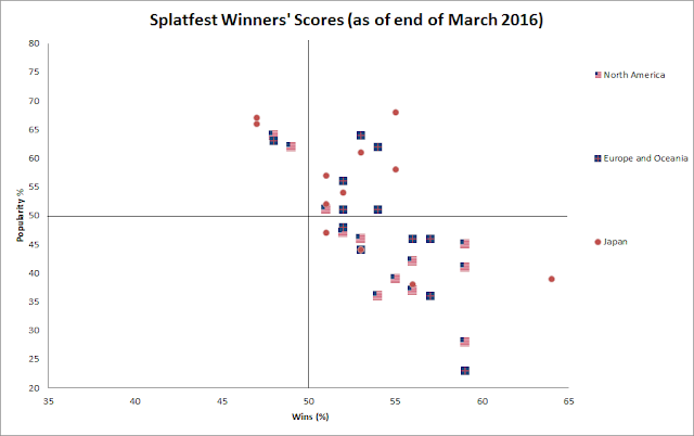 Splatfest Winners' Scores as of March 2016 Splatfest Splatoon winners all regions scatterplot scatter plot dot graph Japan North America Europe
