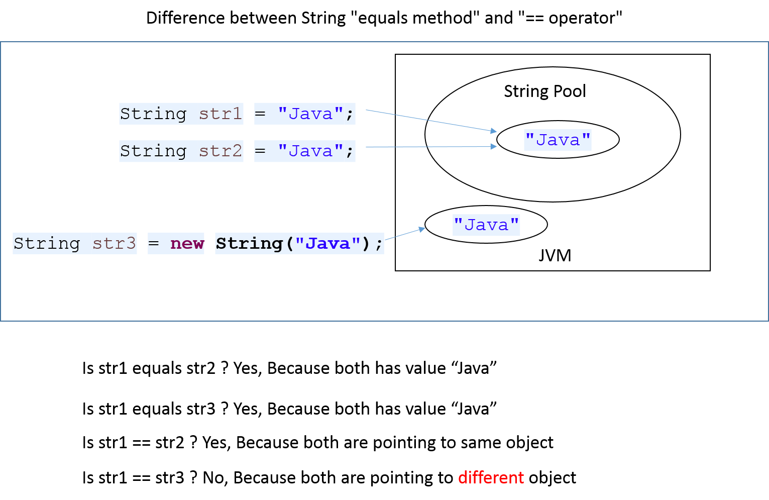 JavaNinjaCoders Difference between String "equals method" and