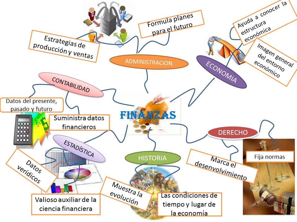 FINANZAS EN LAS ORGANIZACIONES RELACION DE LAS FINANZAS CON OTRAS ÁREAS DEL CONOCIMIENTO