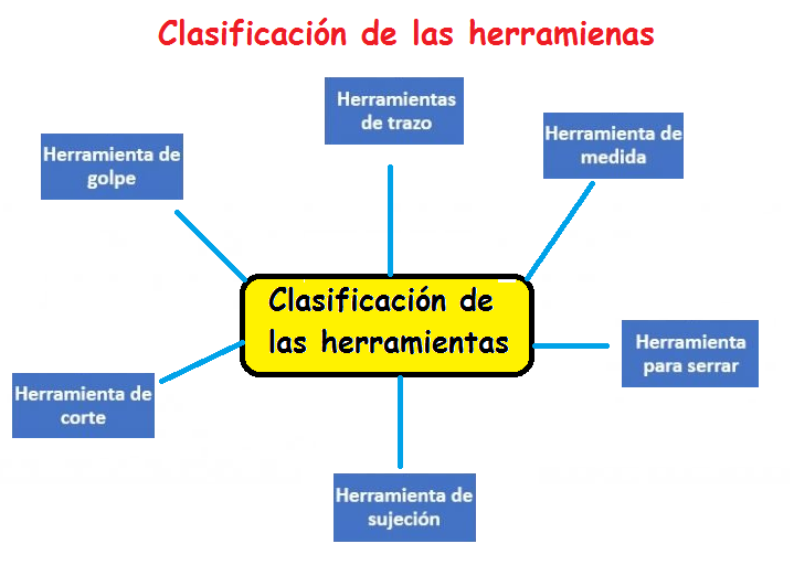 miscursos3 Clasificación de las herramientas 3° segundo período miscursos3 Clasificación de las herramientas 3° segundo período