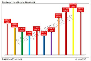 Nigeria%2BRice%2BImport%2Bgraph1