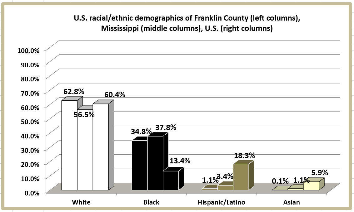 Retiring Guy's Digest Population loss in Mississippi Franklin County/Meadville