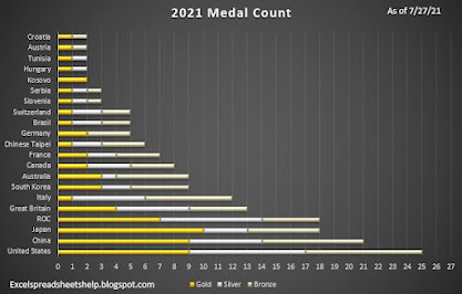 Weighted Olympic Medal Count 2021 - Latest Tips & Picks 2023 | Top 1 IQ