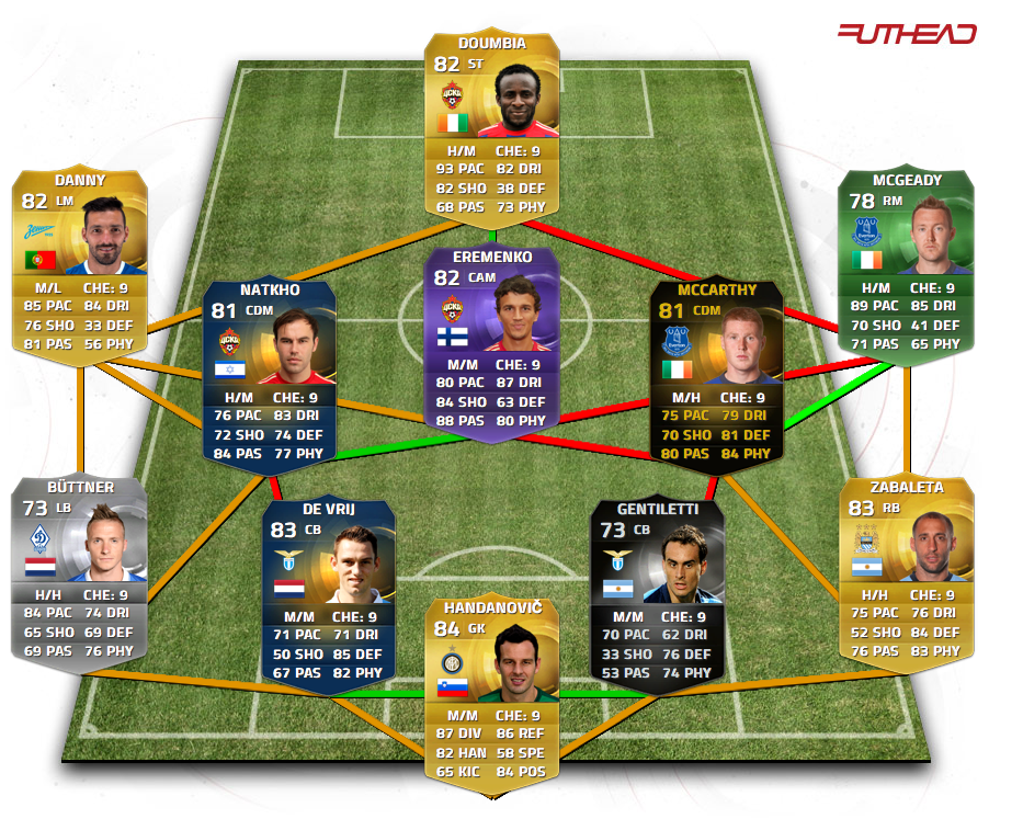 The Best Fifa Teams: Best 50K Team!
