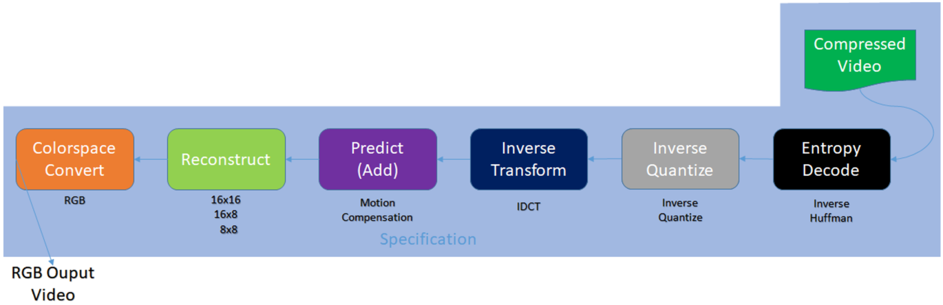 VP9 Video Encoding/Decoding Support On A PC