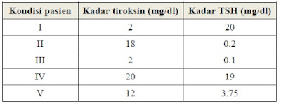 Contoh Soal Kompleks Tentang Kelenjar Endokrin