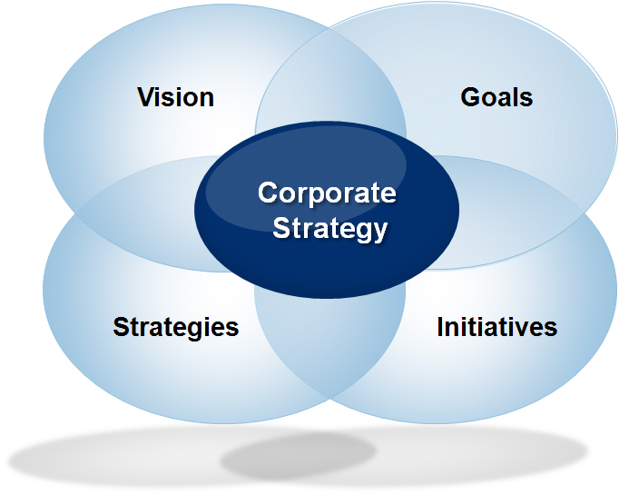 Corporate перевод. Corporate Strategy. Development of Corporate Strategy.. It Strategy. Corporate Financial Strategy.