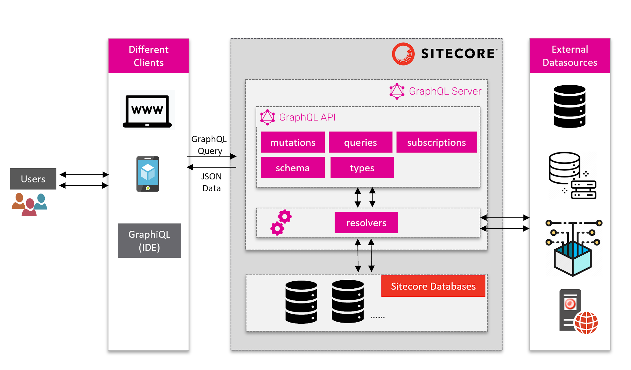 Sitecore GraphQL Queries Amit's Blog