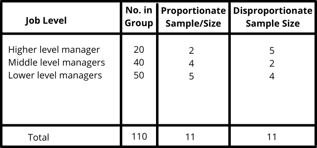 Stratified sampling Stratified sampling