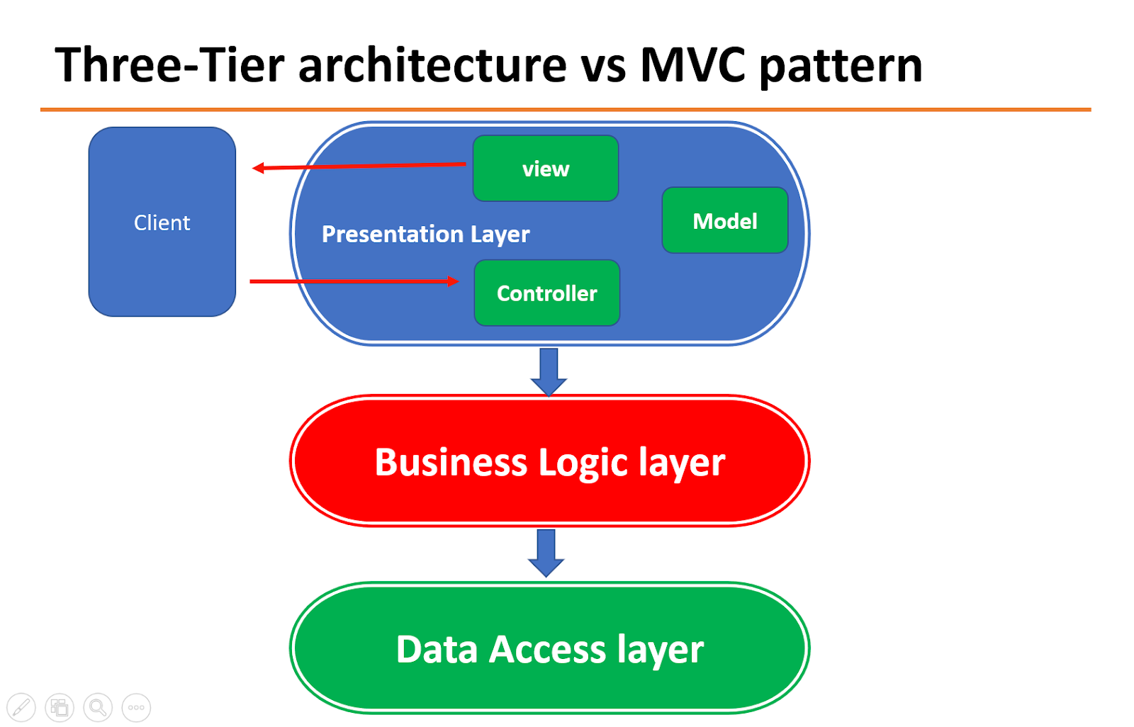 it is the presentation layer of the mvc architecture