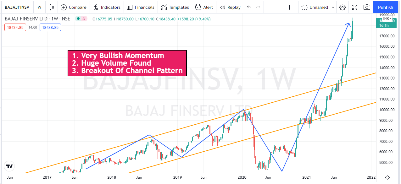 Bajaj Finserv Ltd Technical Analysis