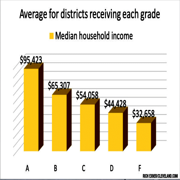 Big Education Ape See how closely Ohio school report card grades trend