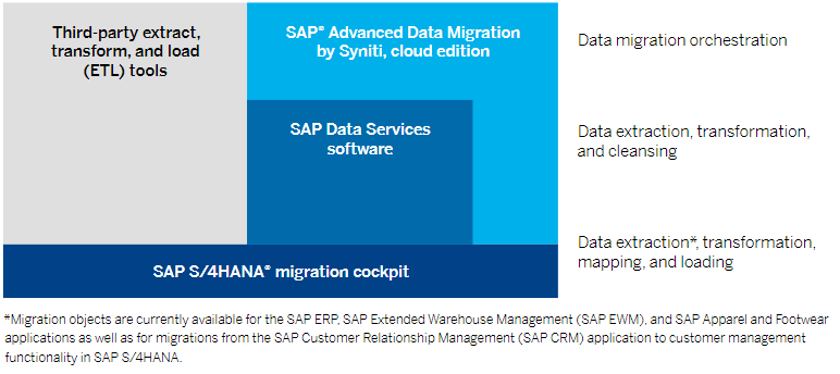 Blog: SAP Advanced Data Migration by Syniti, Data Services, Migration ...