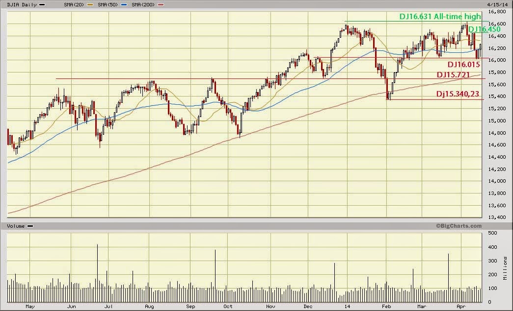 Dow Jones Marketwatch Consolidation range