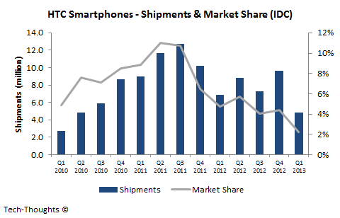 HTC Smartphones - Shipments & Market Share