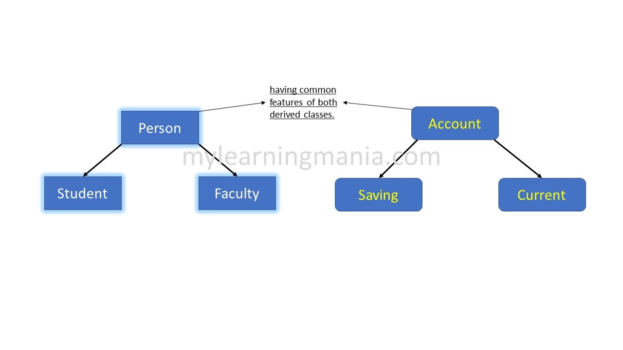 Abstract Class in C++ with examples LEARNING MANIA