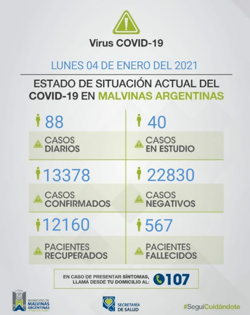 Malvinas Argentinas, 2 fallecidos y 88 casos nuevos. Covid%2B19%2Ben%2BMalvinas%2BArgentinas%2B01