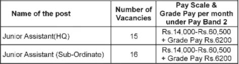 Veterinary Assam Vacancy Under the Directorate of Dairy Development