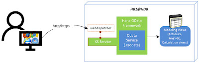 SAP Hana 2.0, SAP HANA Tutorials and Materials, SAP HANA Certifications, SAP HANA Smart Data Streaming