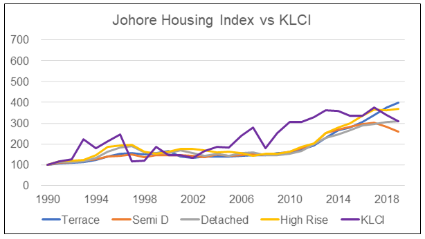 Trends of Johore HPI by House Types vs Trends of KLCI