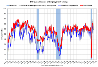 Employment Diffusion Index
