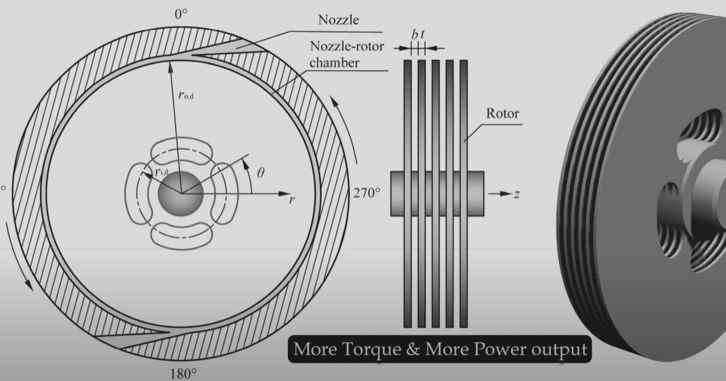 Tesla Turbine Boundary Layer Turbine Flatdisk Turbine Bladeless