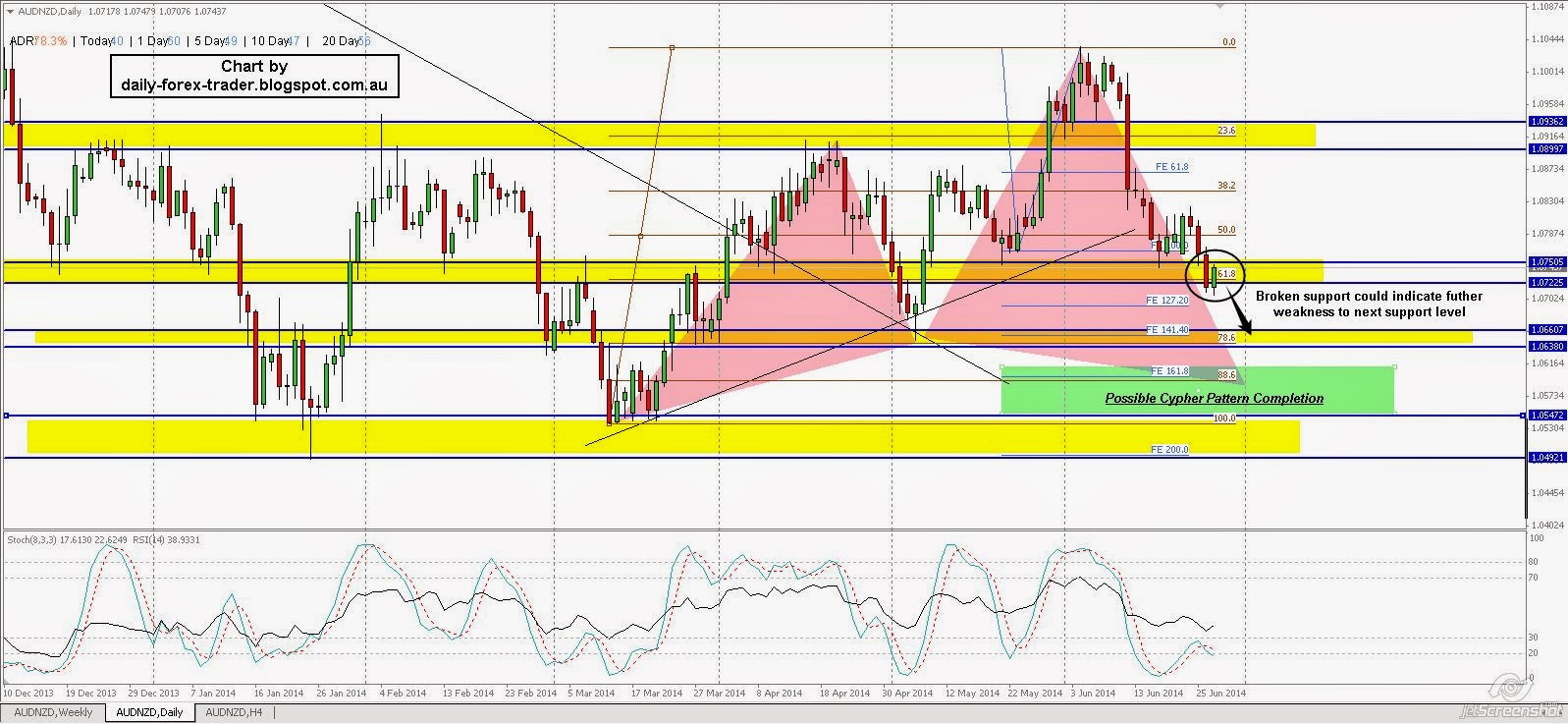 Forex forecast daily