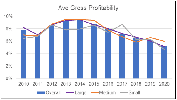 Average gross profitability