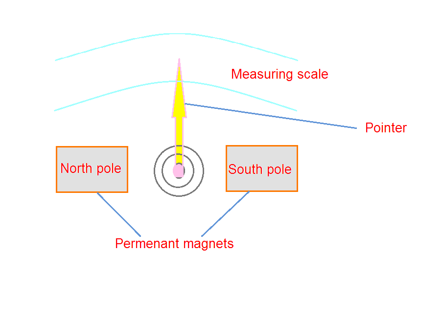 Types of Torque Electric easy