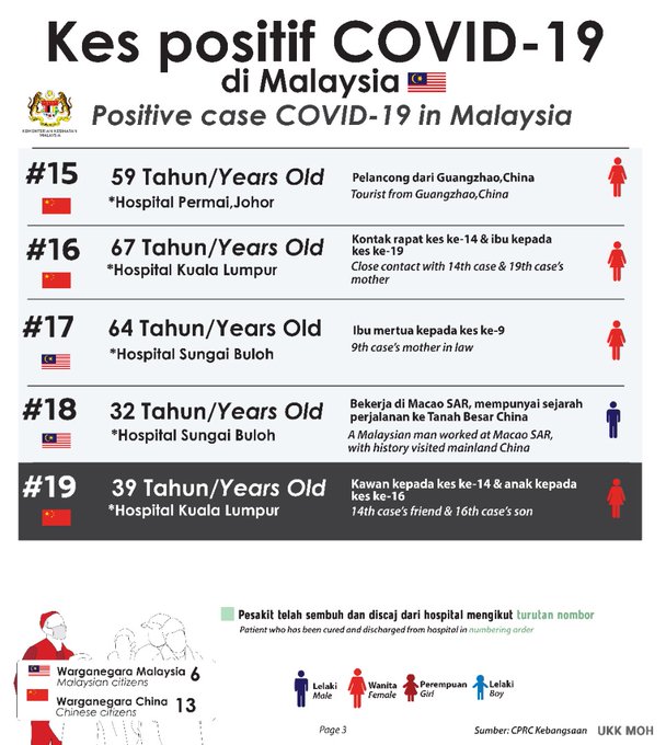 senarai kes positif covid-19 di malaysia