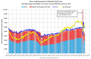 Job Openings and Labor Turnover Survey