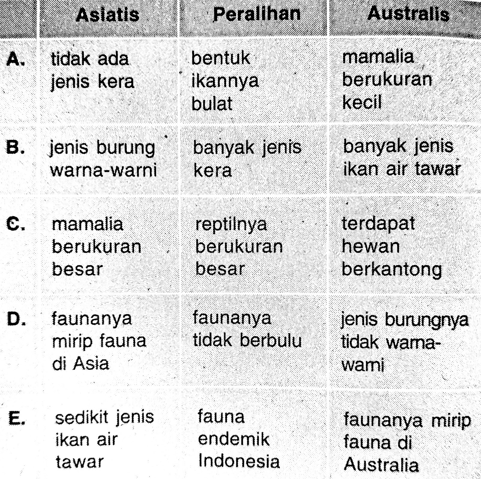 Sebutkan contoh fauna tipe asiatis