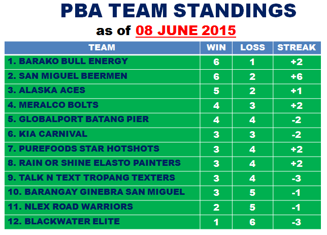 Standing pba 2021/22 Philippines