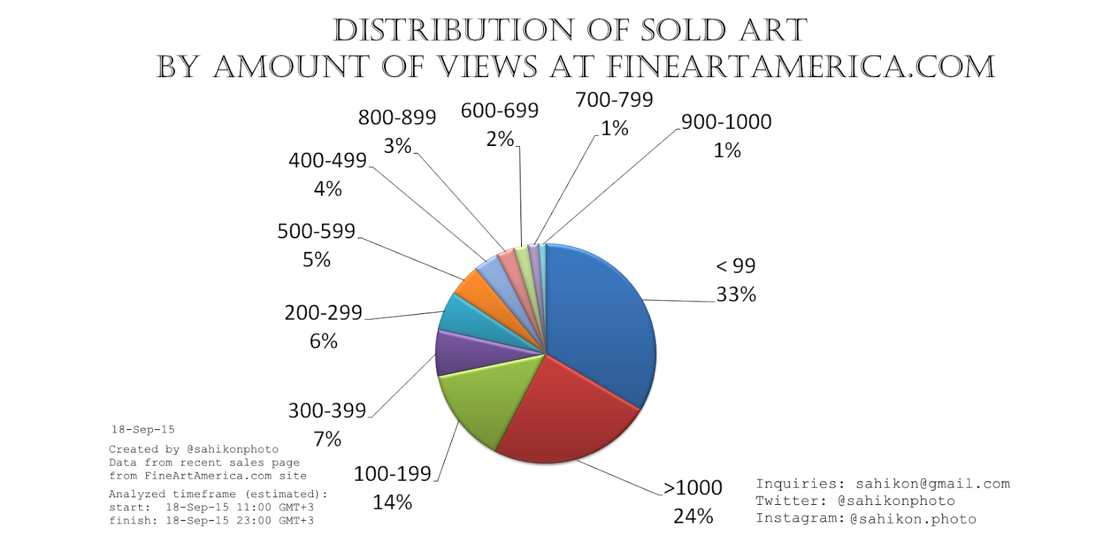 Extra Fine Art Analysis of recent fine art sales at