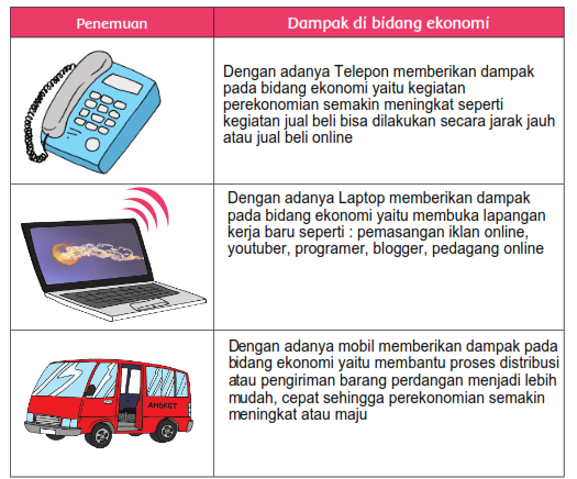 Kunci Jawaban Buku Siswa Kelas 6 Sd Tema 3 Halaman 143 144 Dan 145