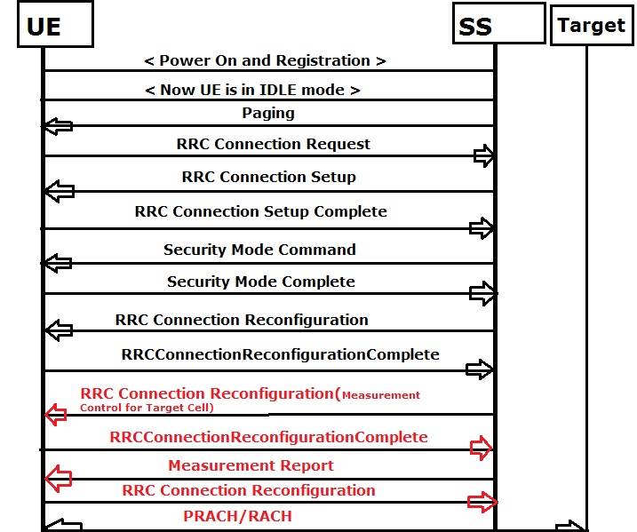 Measurement Control(RRC Connection Reconfiguration) in LTE