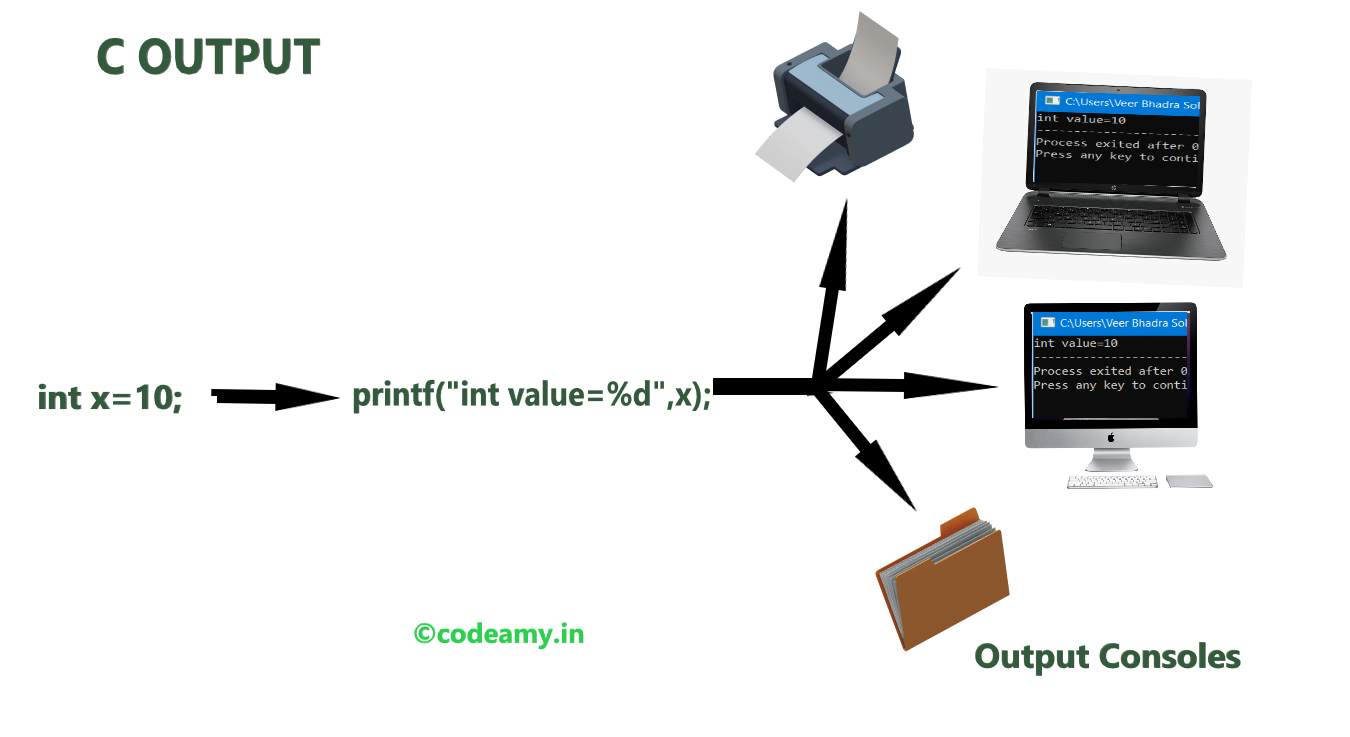 C Input Output - printf() and scanf() funtions