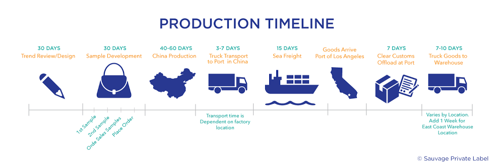 Fashion Accessories Lead Time