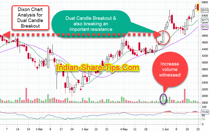 Day Trading Strategy Dual Candle Breakout to Make Money Indian